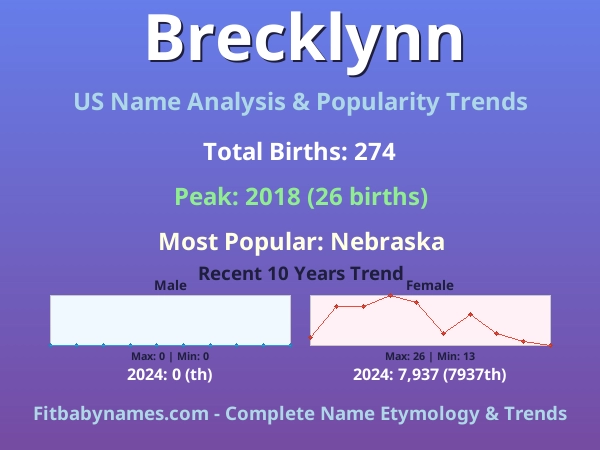 Infographic: Brecklynn name meaning, origin, and popularity trends in the United States (US baby name analysis chart)