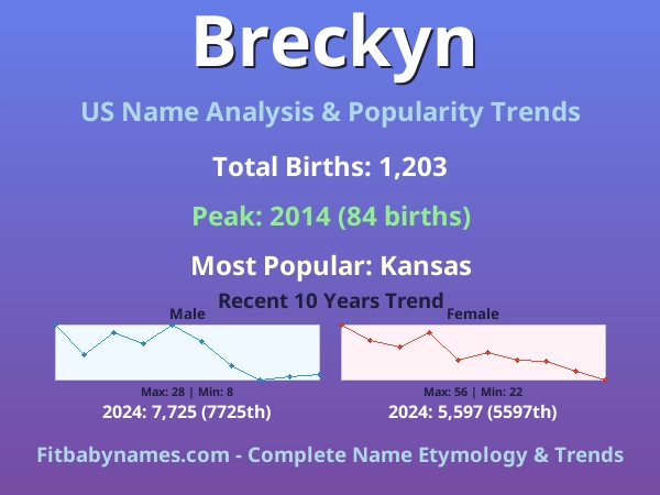 Infographic: Breckyn name meaning, origin, and popularity trends in the United States (US baby name analysis chart)