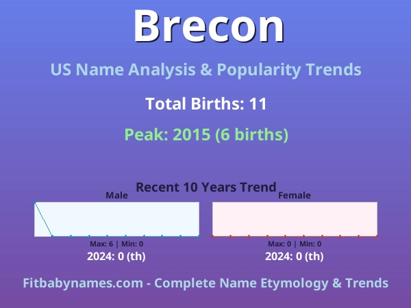 Infographic: Brecon name meaning, origin, and popularity trends in the United States (US baby name analysis chart)