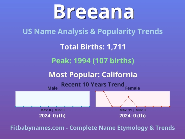 Infographic: Breeana name meaning, origin, and popularity trends in the United States (US baby name analysis chart)