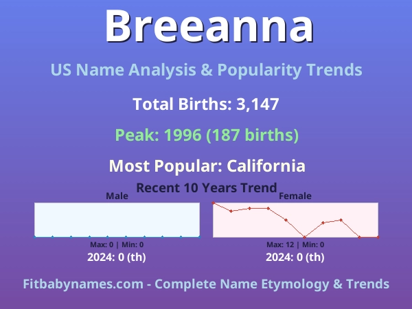 Infographic: Breeanna name meaning, origin, and popularity trends in the United States (US baby name analysis chart)