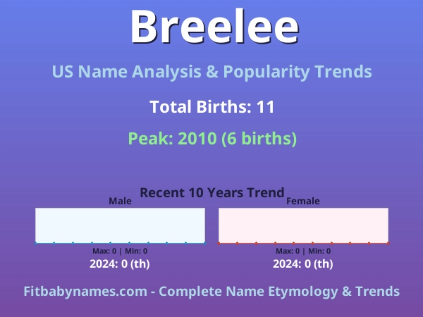 Infographic: Breelee name meaning, origin, and popularity trends in the United States (US baby name analysis chart)