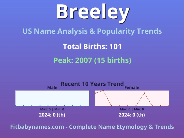 Infographic: Breeley name meaning, origin, and popularity trends in the United States (US baby name analysis chart)