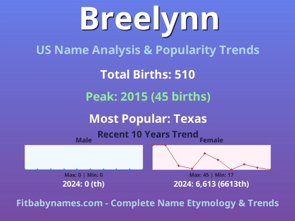Infographic: Breelynn name meaning, origin, and popularity trends in the United States (US baby name analysis chart)