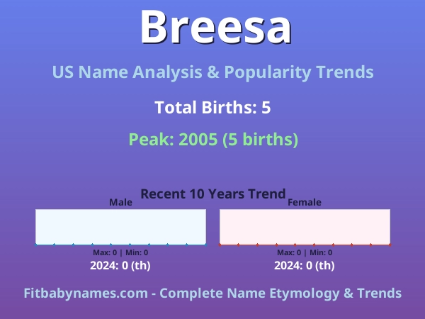 Infographic: Breesa name meaning, origin, and popularity trends in the United States (US baby name analysis chart)