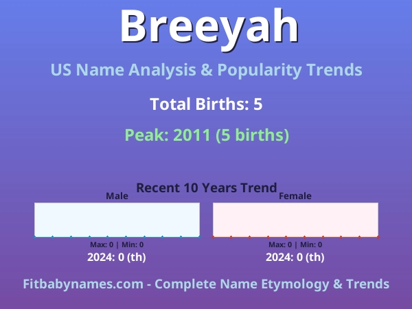 Infographic: Breeyah name meaning, origin, and popularity trends in the United States (US baby name analysis chart)