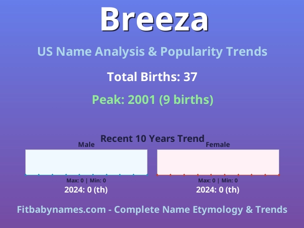 Infographic: Breeza name meaning, origin, and popularity trends in the United States (US baby name analysis chart)