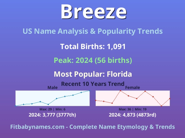 Infographic: Breeze name meaning, origin, and popularity trends in the United States (US baby name analysis chart)
