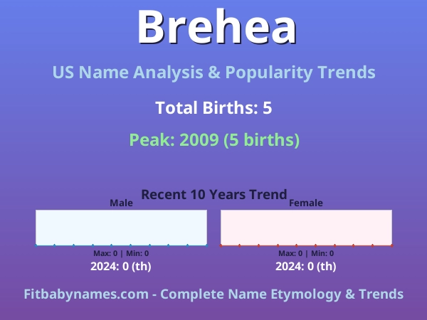 Infographic: Brehea name meaning, origin, and popularity trends in the United States (US baby name analysis chart)
