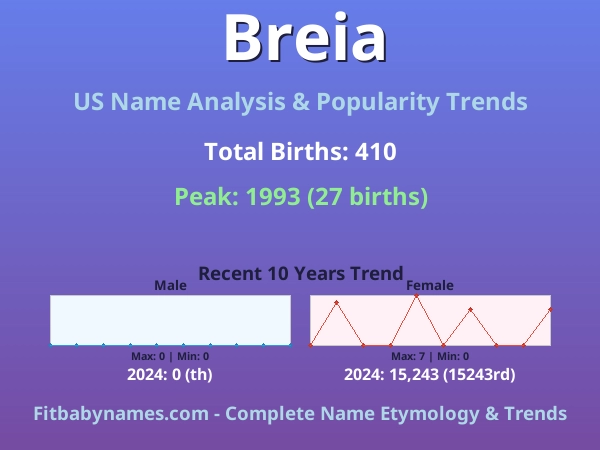 Infographic: Breia name meaning, origin, and popularity trends in the United States (US baby name analysis chart)