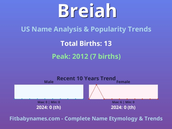 Infographic: Breiah name meaning, origin, and popularity trends in the United States (US baby name analysis chart)
