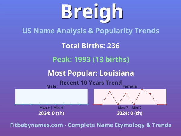 Infographic: Breigh name meaning, origin, and popularity trends in the United States (US baby name analysis chart)
