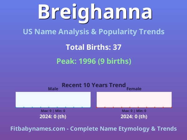 Infographic: Breighanna name meaning, origin, and popularity trends in the United States (US baby name analysis chart)