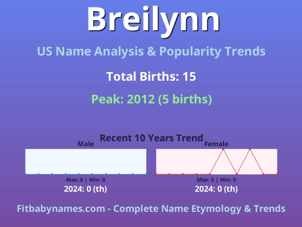 Infographic: Breilynn name meaning, origin, and popularity trends in the United States (US baby name analysis chart)