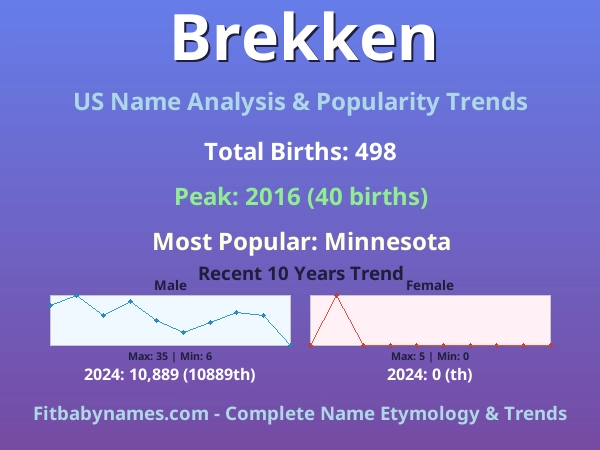 Infographic: Brekken name meaning, origin, and popularity trends in the United States (US baby name analysis chart)