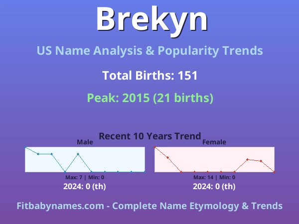Infographic: Brekyn name meaning, origin, and popularity trends in the United States (US baby name analysis chart)