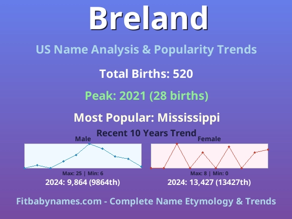 Infographic: Breland name meaning, origin, and popularity trends in the United States (US baby name analysis chart)