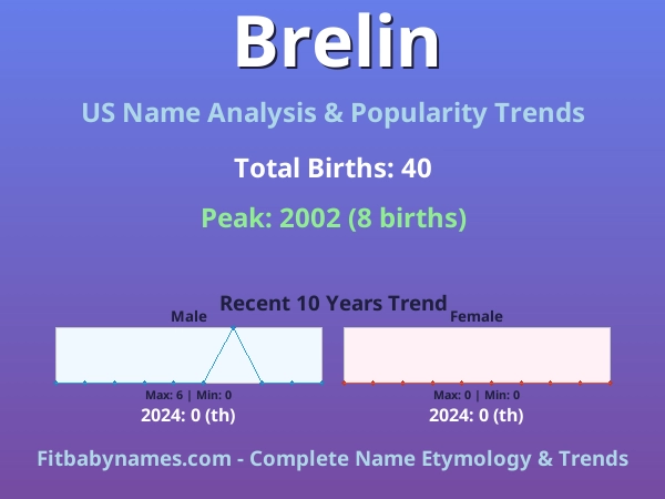 Infographic: Brelin name meaning, origin, and popularity trends in the United States (US baby name analysis chart)