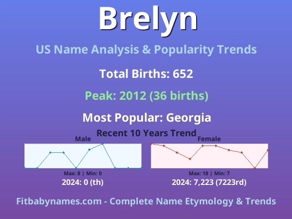 Infographic: Brelyn name meaning, origin, and popularity trends in the United States (US baby name analysis chart)