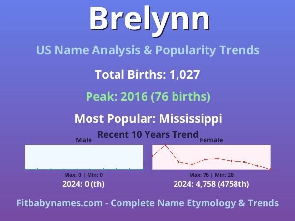 Infographic: Brelynn name meaning, origin, and popularity trends in the United States (US baby name analysis chart)
