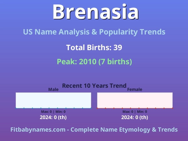Infographic: Brenasia name meaning, origin, and popularity trends in the United States (US baby name analysis chart)