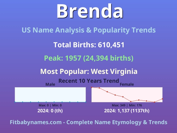 Infographic: Brenda name meaning, origin, and popularity trends in the United States (US baby name analysis chart)