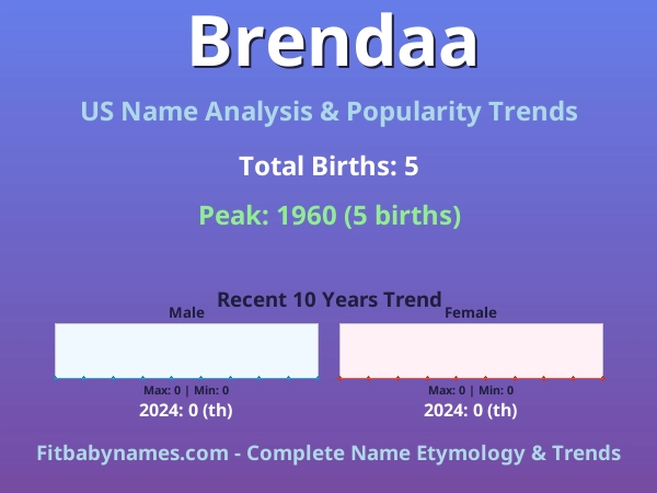 Infographic: Brendaa name meaning, origin, and popularity trends in the United States (US baby name analysis chart)