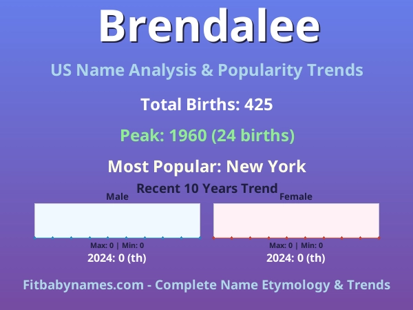 Infographic: Brendalee name meaning, origin, and popularity trends in the United States (US baby name analysis chart)