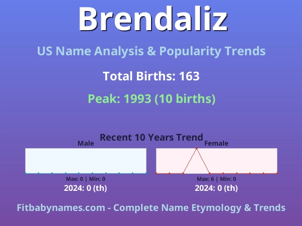 Infographic: Brendaliz name meaning, origin, and popularity trends in the United States (US baby name analysis chart)