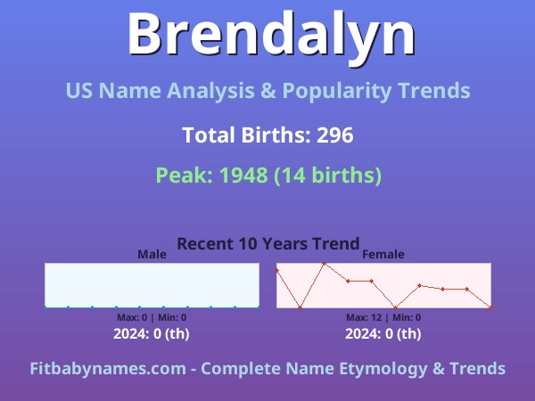 Infographic: Brendalyn name meaning, origin, and popularity trends in the United States (US baby name analysis chart)