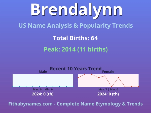 Infographic: Brendalynn name meaning, origin, and popularity trends in the United States (US baby name analysis chart)