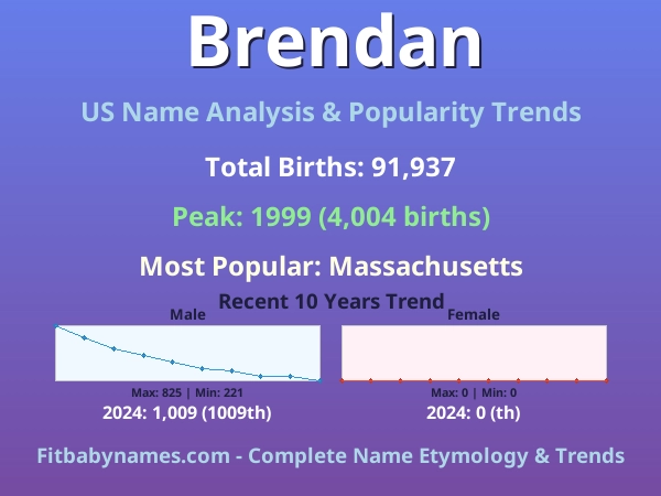 Infographic: Brendan name meaning, origin, and popularity trends in the United States (US baby name analysis chart)