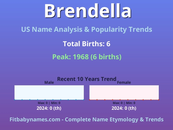 Infographic: Brendella name meaning, origin, and popularity trends in the United States (US baby name analysis chart)