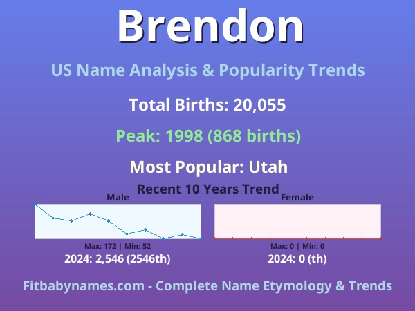 Infographic: Brendon name meaning, origin, and popularity trends in the United States (US baby name analysis chart)