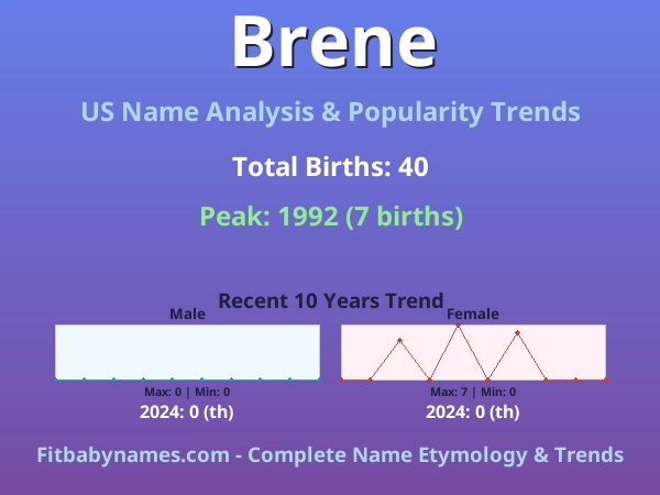 Infographic: Brene name meaning, origin, and popularity trends in the United States (US baby name analysis chart)