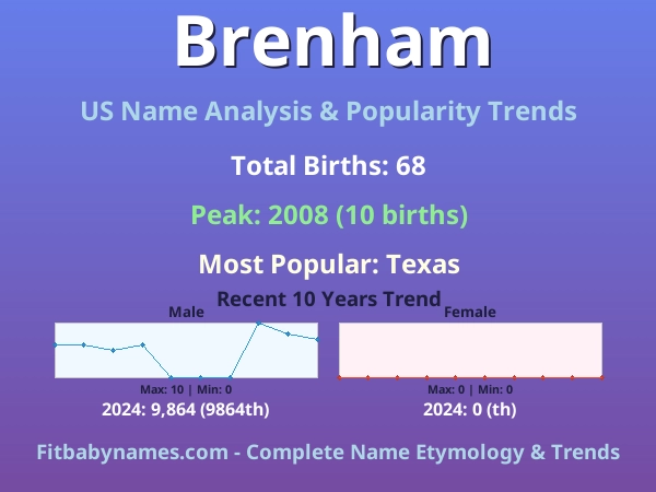 Infographic: Brenham name meaning, origin, and popularity trends in the United States (US baby name analysis chart)