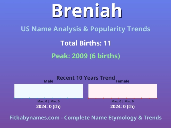 Infographic: Breniah name meaning, origin, and popularity trends in the United States (US baby name analysis chart)