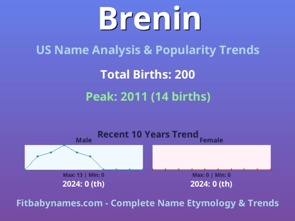 Infographic: Brenin name meaning, origin, and popularity trends in the United States (US baby name analysis chart)
