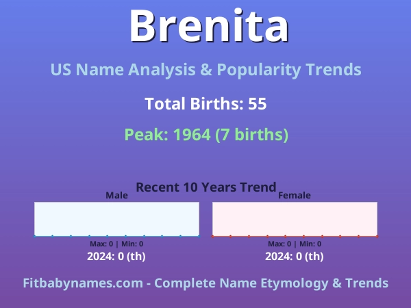 Infographic: Brenita name meaning, origin, and popularity trends in the United States (US baby name analysis chart)