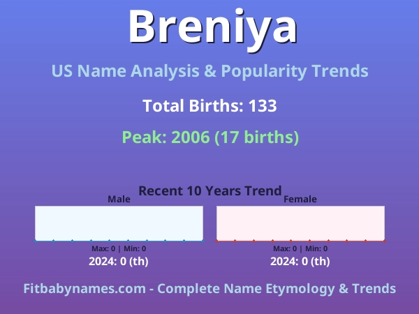 Infographic: Breniya name meaning, origin, and popularity trends in the United States (US baby name analysis chart)