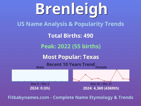 Infographic: Brenleigh name meaning, origin, and popularity trends in the United States (US baby name analysis chart)