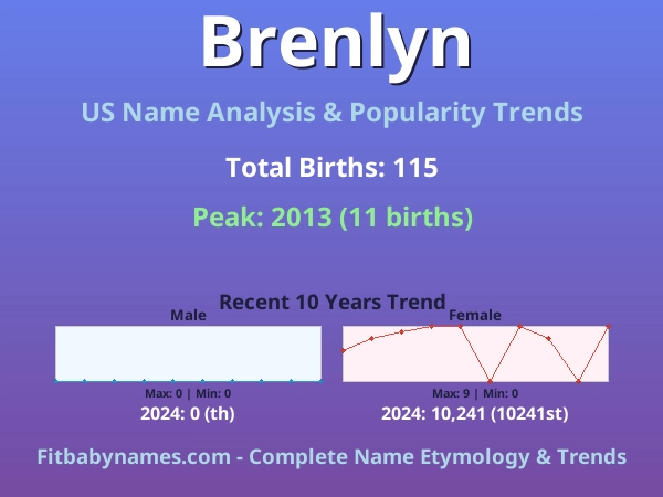 Infographic: Brenlyn name meaning, origin, and popularity trends in the United States (US baby name analysis chart)