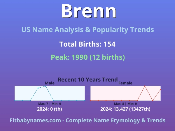 Infographic: Brenn name meaning, origin, and popularity trends in the United States (US baby name analysis chart)