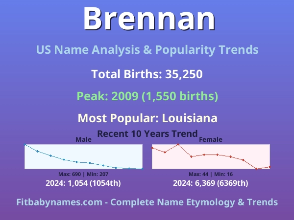 Infographic: Brennan name meaning, origin, and popularity trends in the United States (US baby name analysis chart)