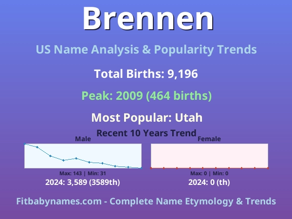 Infographic: Brennen name meaning, origin, and popularity trends in the United States (US baby name analysis chart)