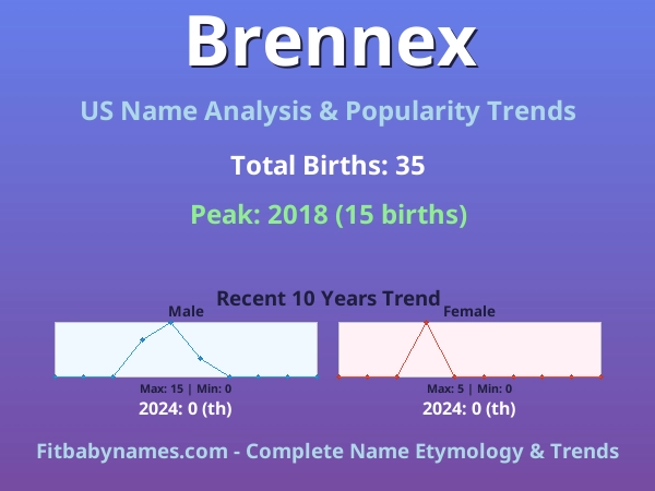 Infographic: Brennex name meaning, origin, and popularity trends in the United States (US baby name analysis chart)