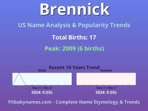 Infographic: Brennick name meaning, origin, and popularity trends in the United States (US baby name analysis chart)