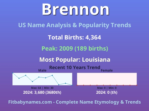 Infographic: Brennon name meaning, origin, and popularity trends in the United States (US baby name analysis chart)