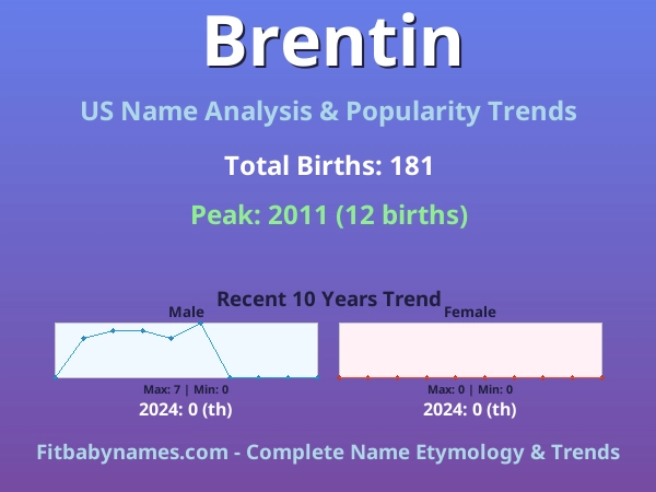 Infographic: Brentin name meaning, origin, and popularity trends in the United States (US baby name analysis chart)