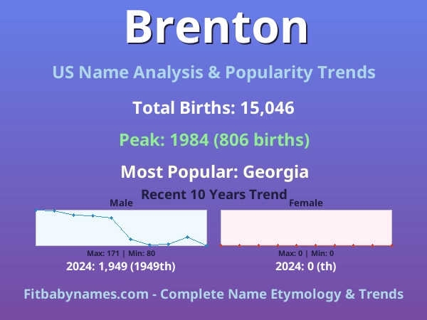 Infographic: Brenton name meaning, origin, and popularity trends in the United States (US baby name analysis chart)